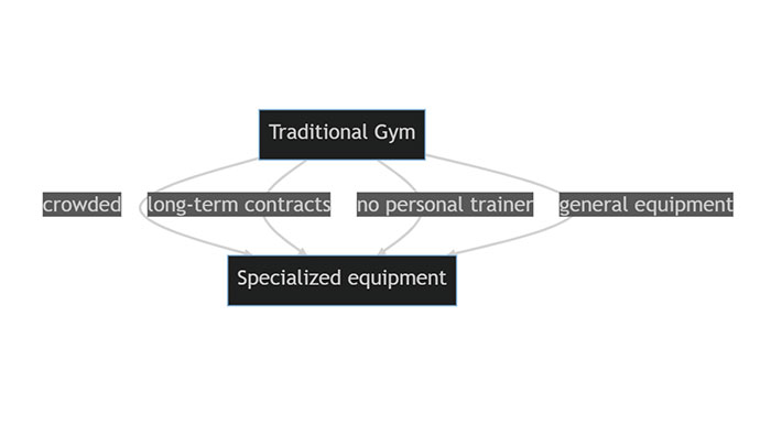 Personal Training Studios: The Future of Fitness